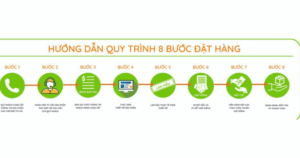 Quy trình đặt hàng thumbnail