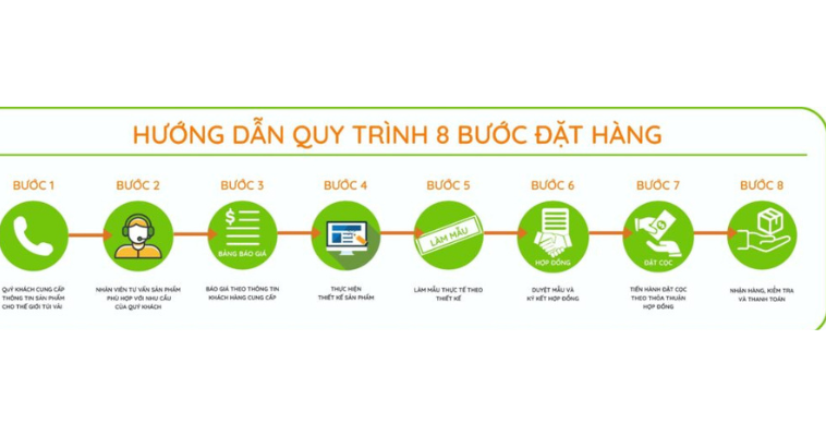 Quy trình đặt hàng thumbnail